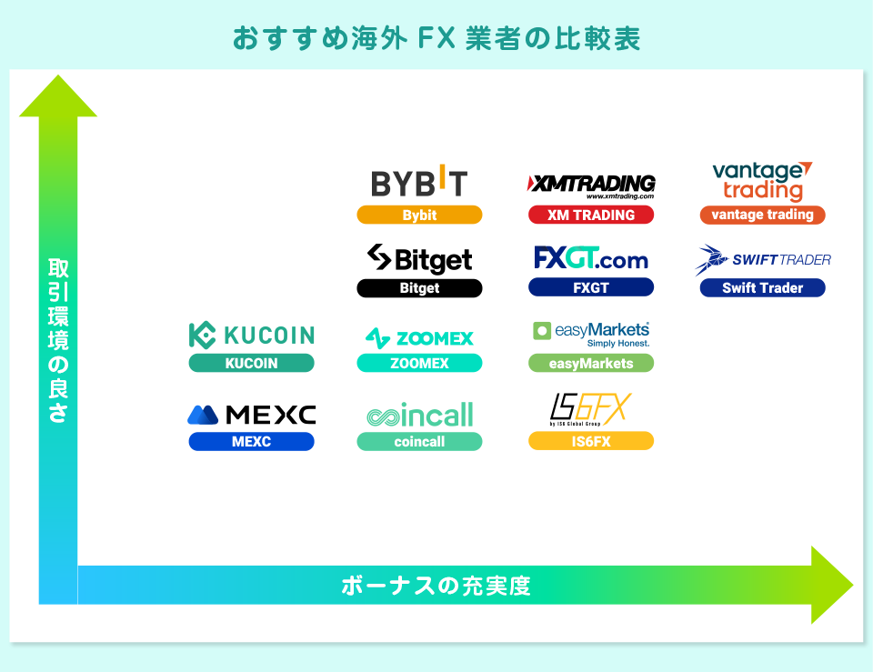 おすすめ海外FX業者の比較表