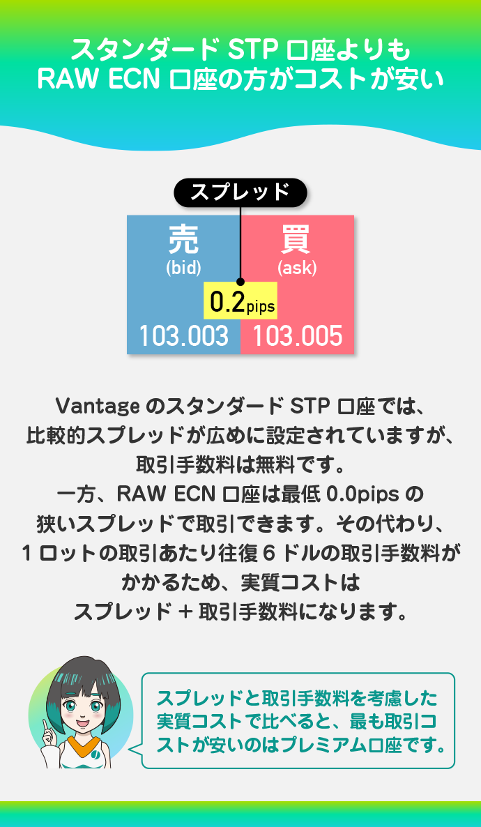 スプレッド・取引手数料を比較