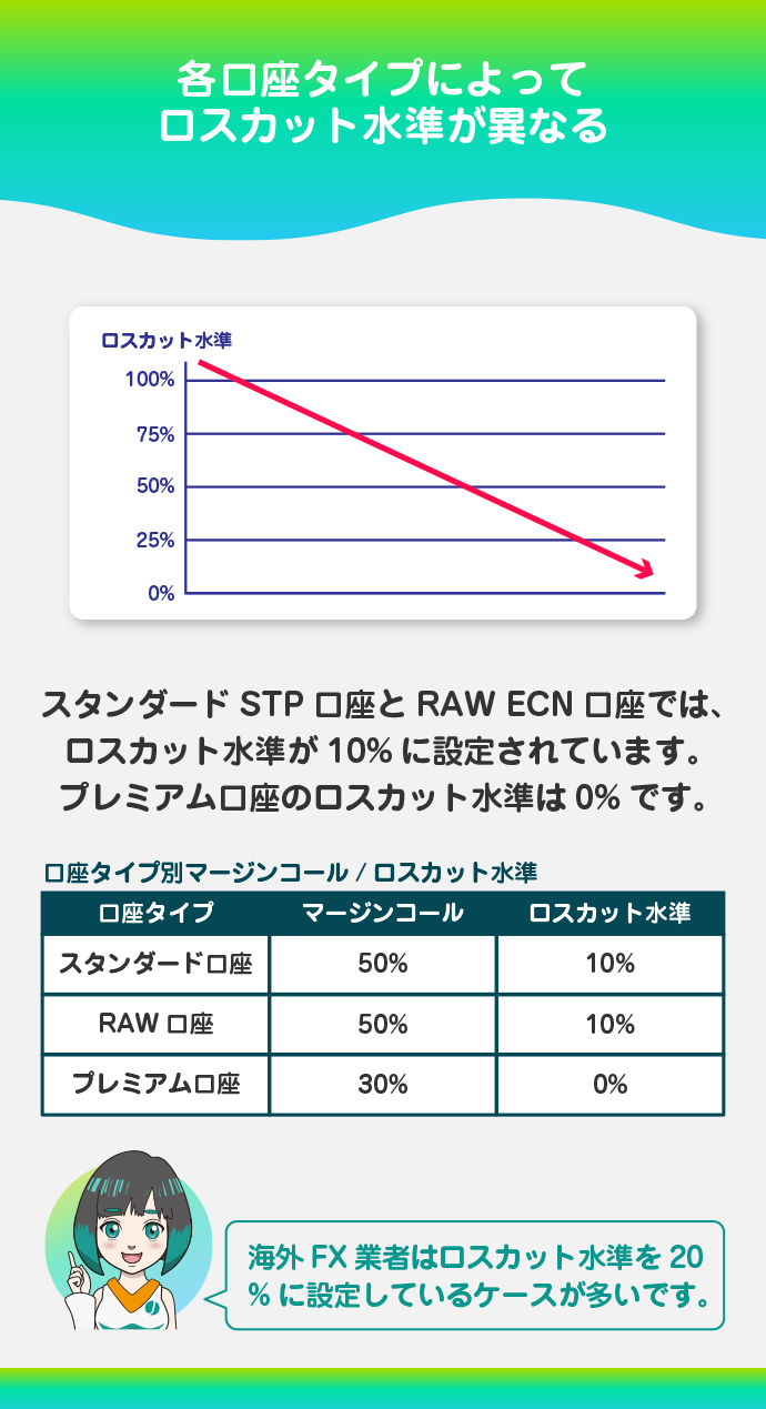 ロスカット水準を比較