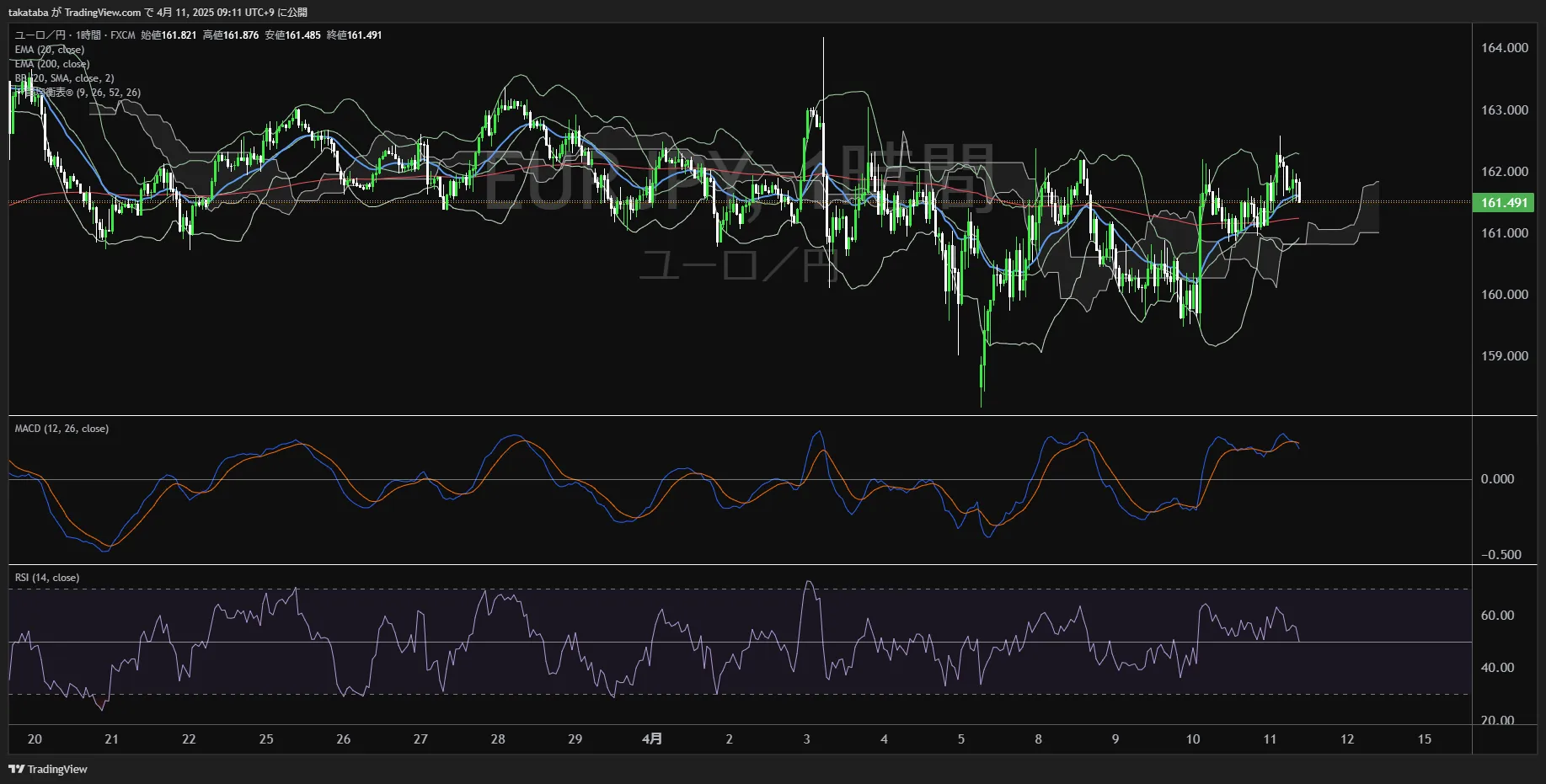 ユーロ円（EURJPY）AI予想-1時間足チャート分析-2025年4月11日