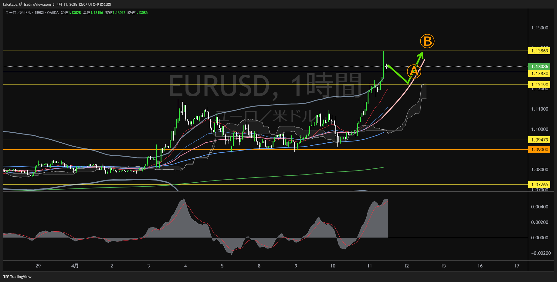 ユーロドル（EURUSD）1時間足チャート分析-2025年4月11日