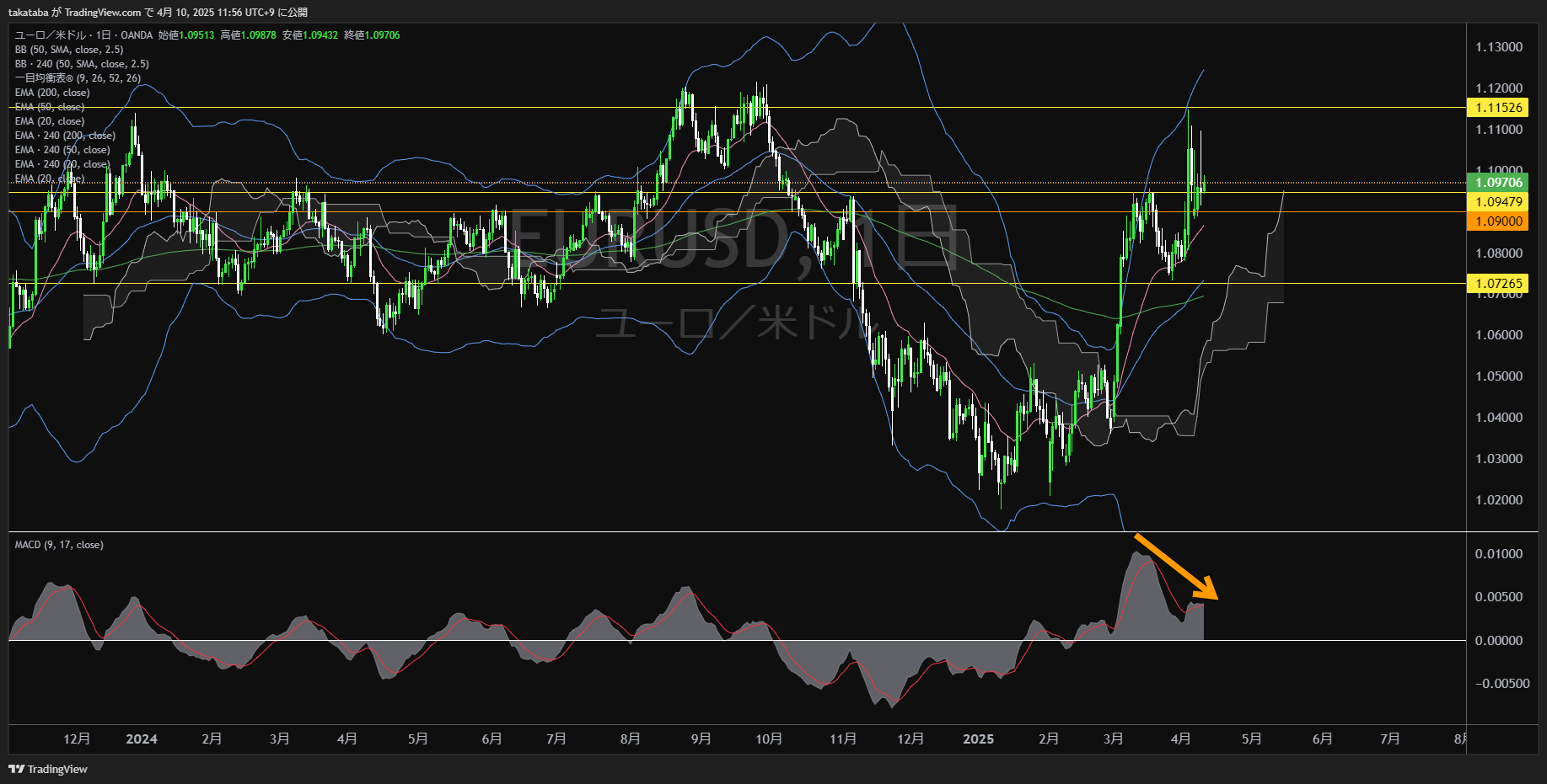 ユーロドル（EURUSD）日足チャート分析-2025年4月10日