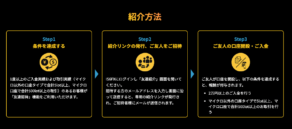紹介方法