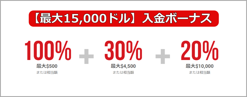 【最大15,000ドル】100％+30％+20％入金ボーナス