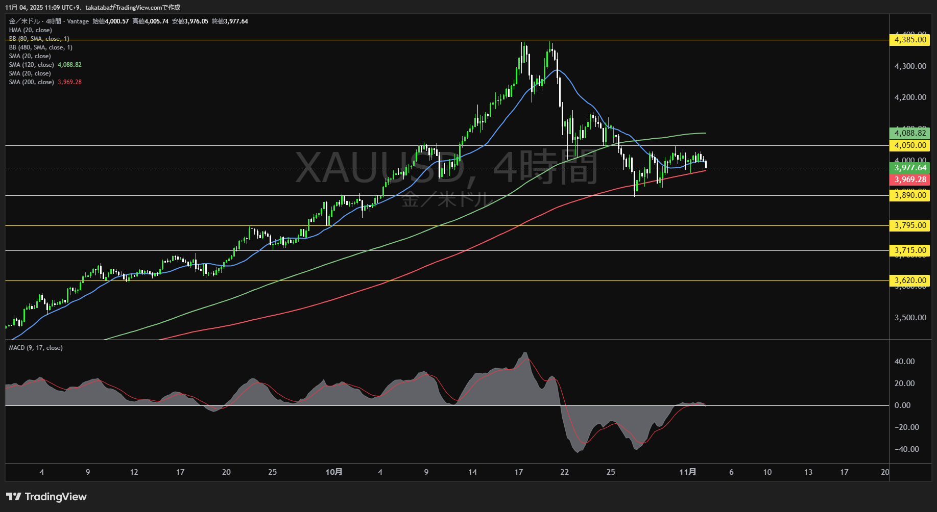 ゴールド4時間足チャート-2025年11月4日